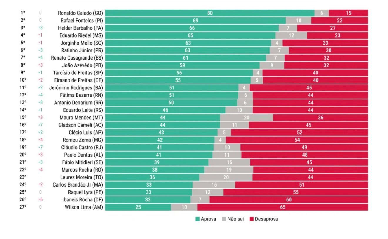 pesquisa para governador 2026 coloca caiado mais avaliado