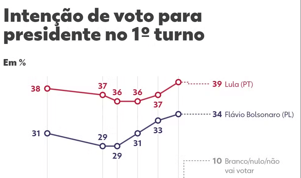 pesquisa Quaest para presidente